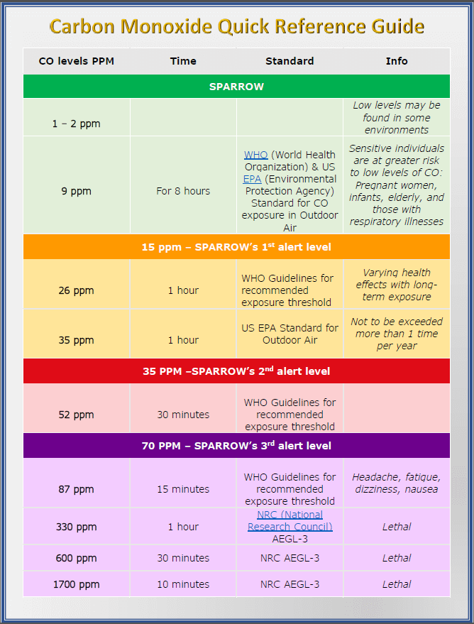 CO Quick Reference Chart General exposure reference