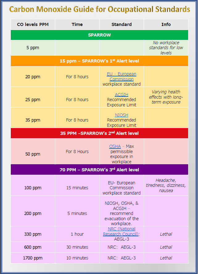 CO Quick Reference Chart Occupational standards