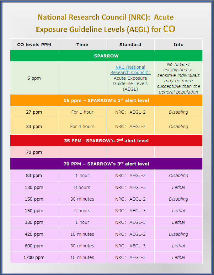 CO Quick Reference Chart AEGL values